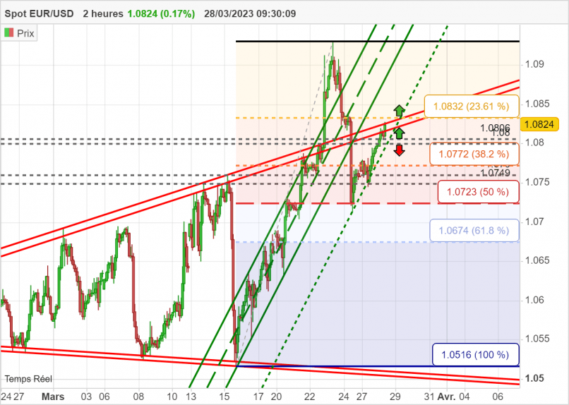 EUR/USD - 2H