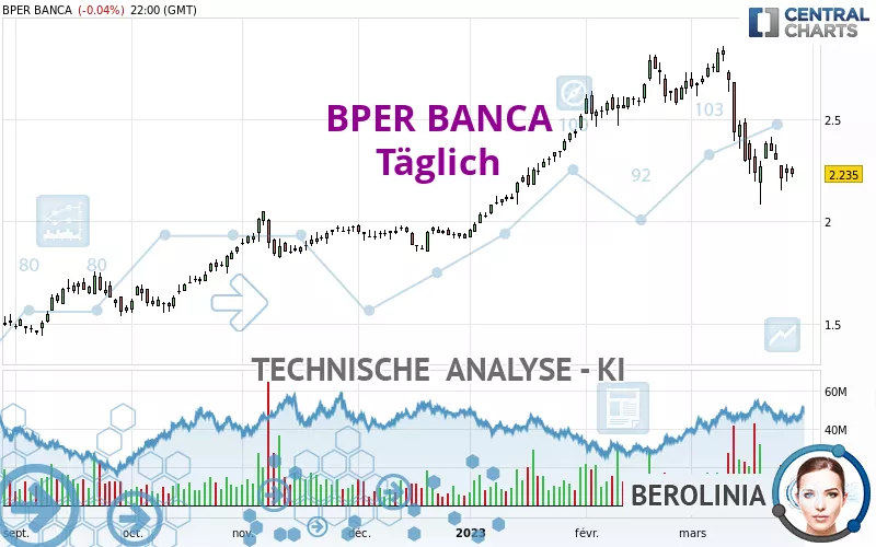 BPER BANCA - Täglich