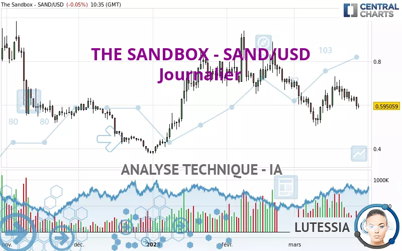 THE SANDBOX - SAND/USD - Dagelijks