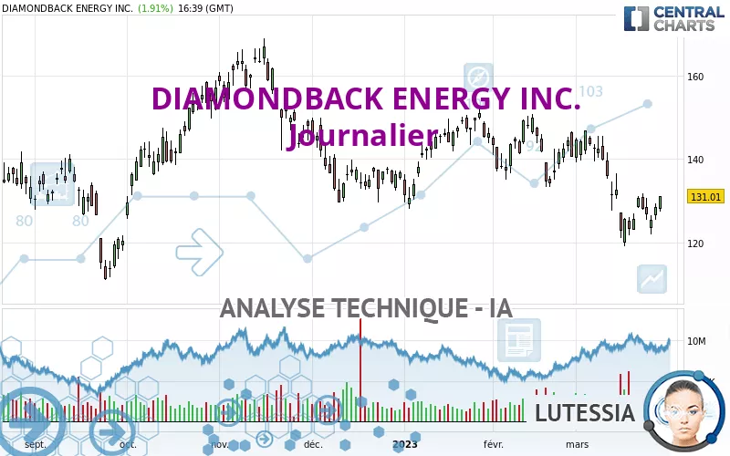 DIAMONDBACK ENERGY INC. - Journalier