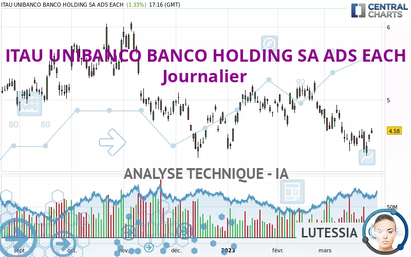 ITAU UNIBANCO BANCO HOLDING SA ADS EACH - Journalier