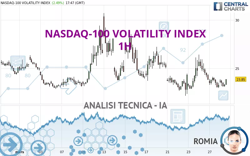 NASDAQ-100 VOLATILITY INDEX - 1H