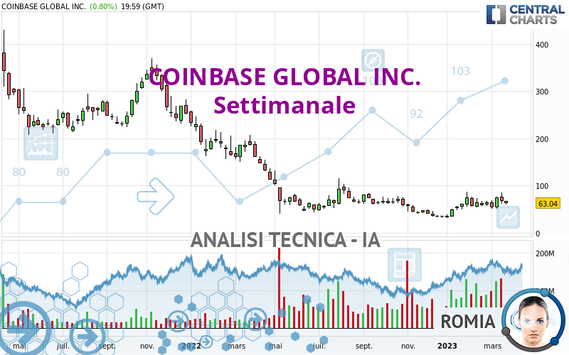 COINBASE GLOBAL INC. - Settimanale