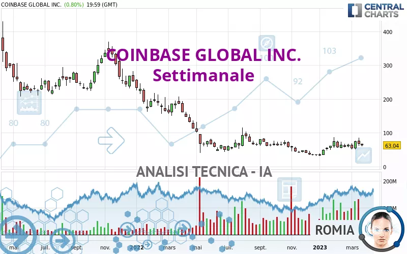 COINBASE GLOBAL INC. - Wöchentlich