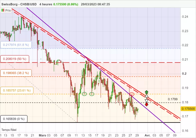 SWISSBORG - CHSB/USD - 4H