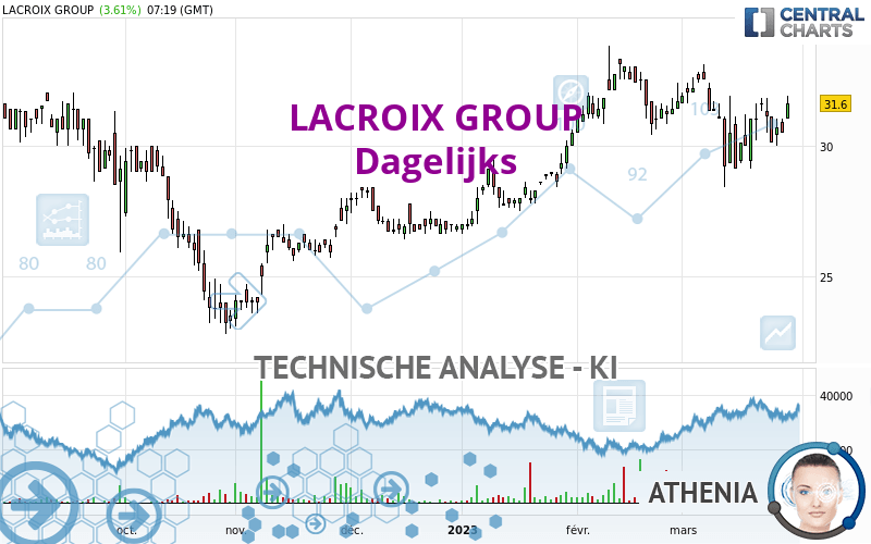 LACROIX GROUP - Daily