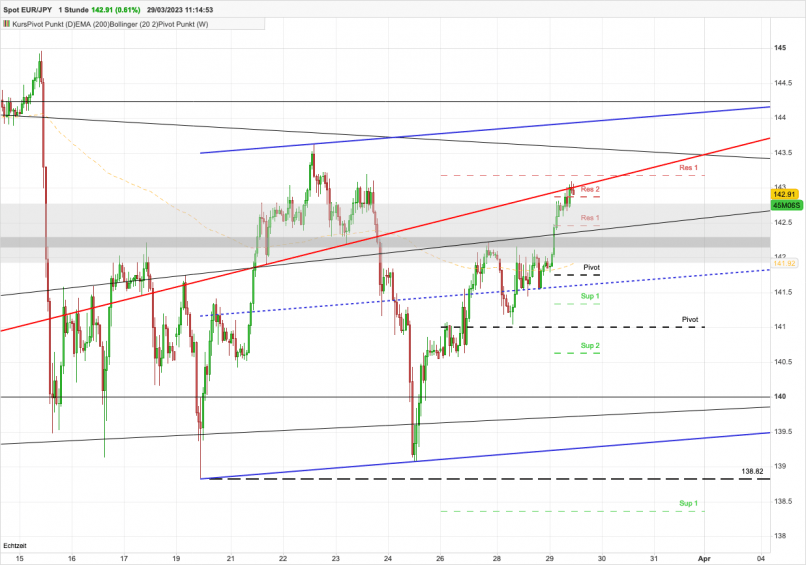 EUR/JPY - 1H