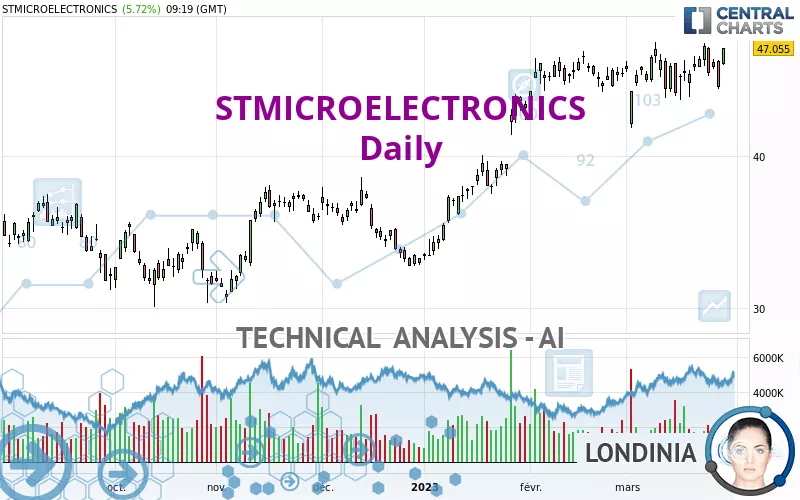 STMICROELECTRONICS - Daily