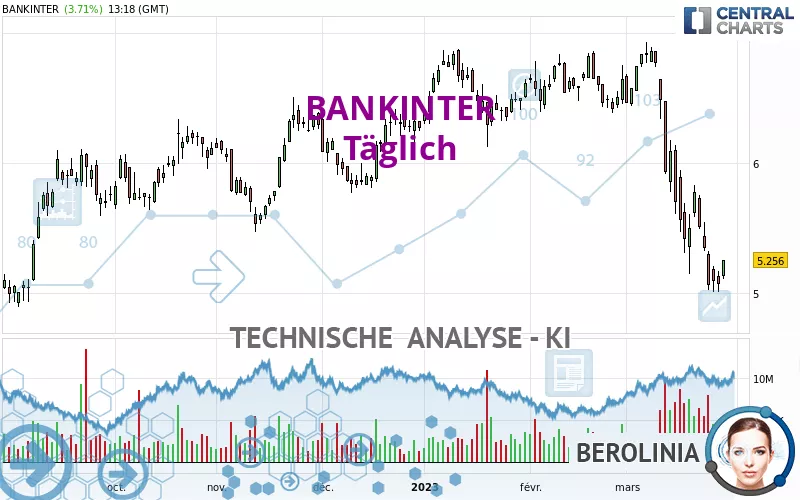 BANKINTER - Täglich