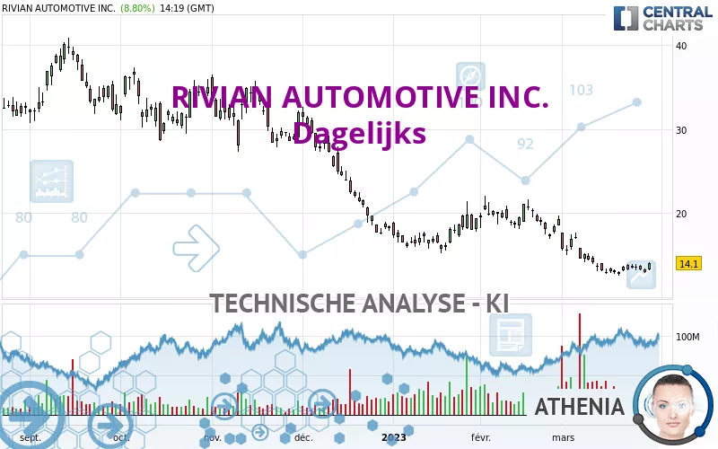 RIVIAN AUTOMOTIVE INC. - Journalier