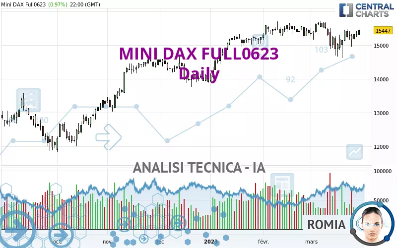 MINI DAX FULL0325 - Giornaliero