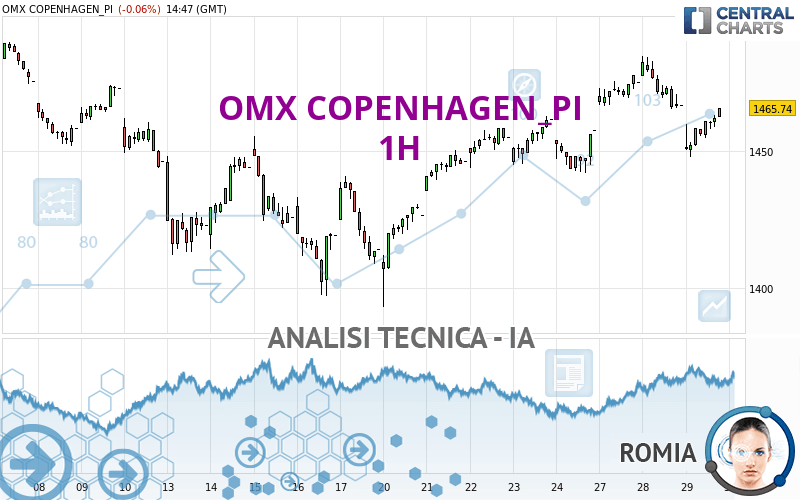 OMX COPENHAGEN_PI - 1H