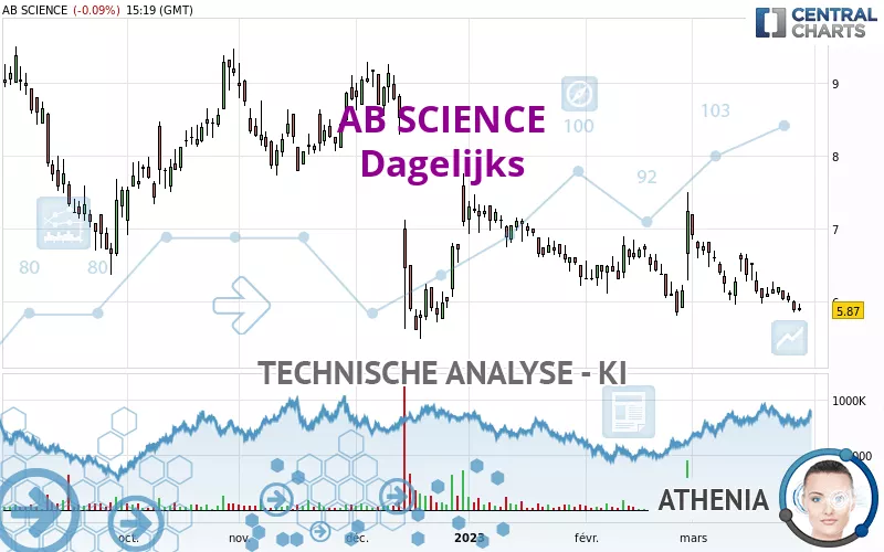 AB SCIENCE - Dagelijks