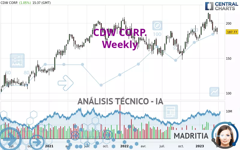 CDW CORP. - Semanal