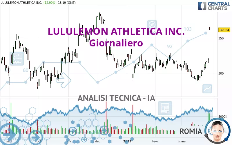 LULULEMON ATHLETICA INC. - Giornaliero