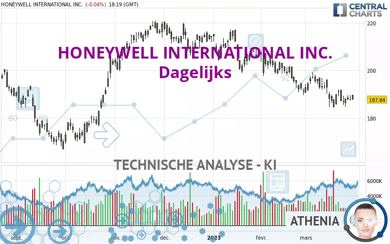 HONEYWELL INTERNATIONAL INC. - Dagelijks