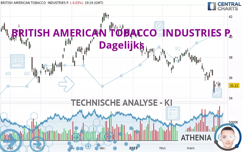 BRITISH AMERICAN TOBACCO  INDUSTRIES P. - Dagelijks