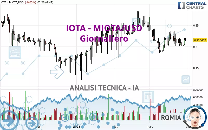 IOTA - MIOTA/USD - Daily