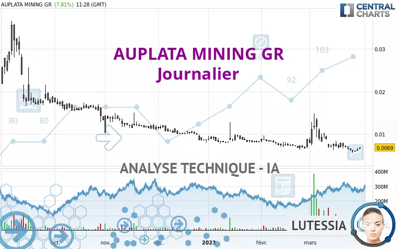 AUPLATA MINING GR - Täglich