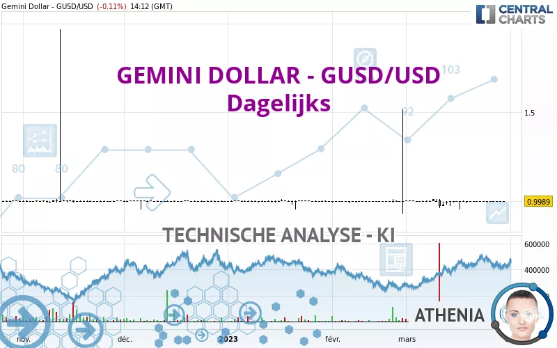 GEMINI DOLLAR - GUSD/USD - Dagelijks