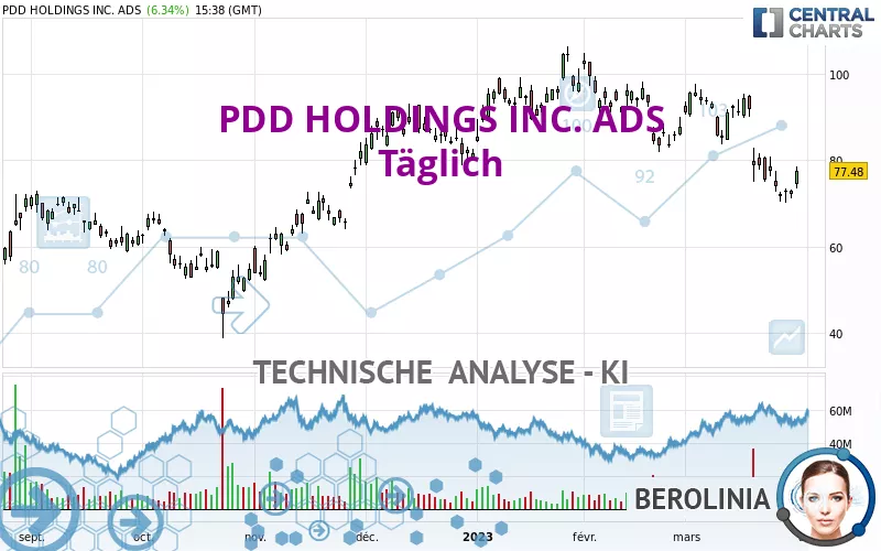 PDD HOLDINGS INC. ADS - Täglich