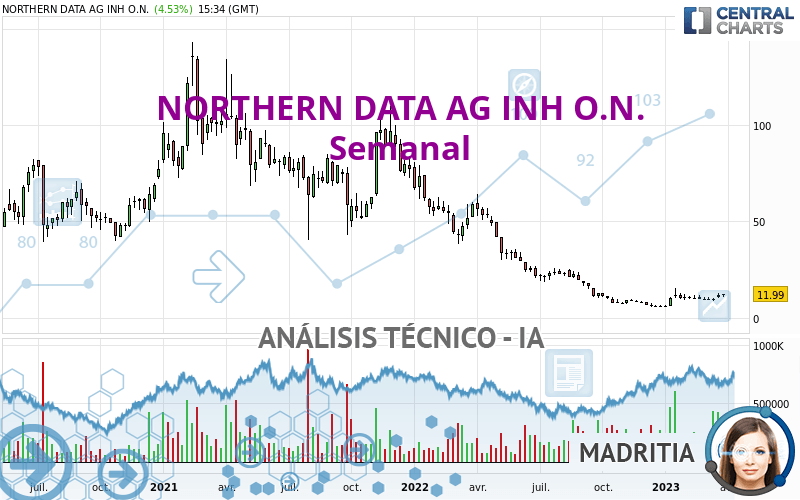 NORTHERN DATA AG INH O.N. - Semanal