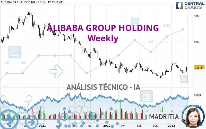 ALIBABA GROUP HOLDING - Semanal