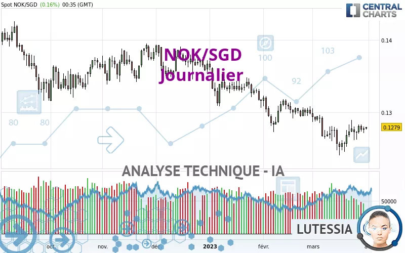 NOK/SGD - Journalier