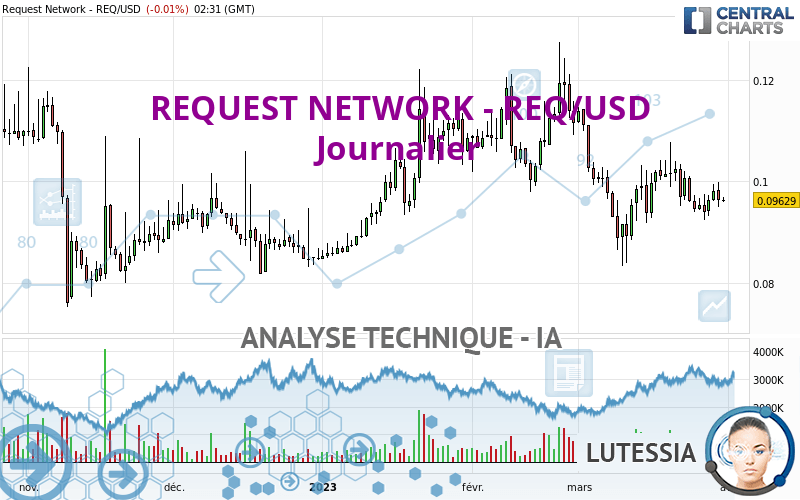 REQUEST NETWORK - REQ/USD - Dagelijks