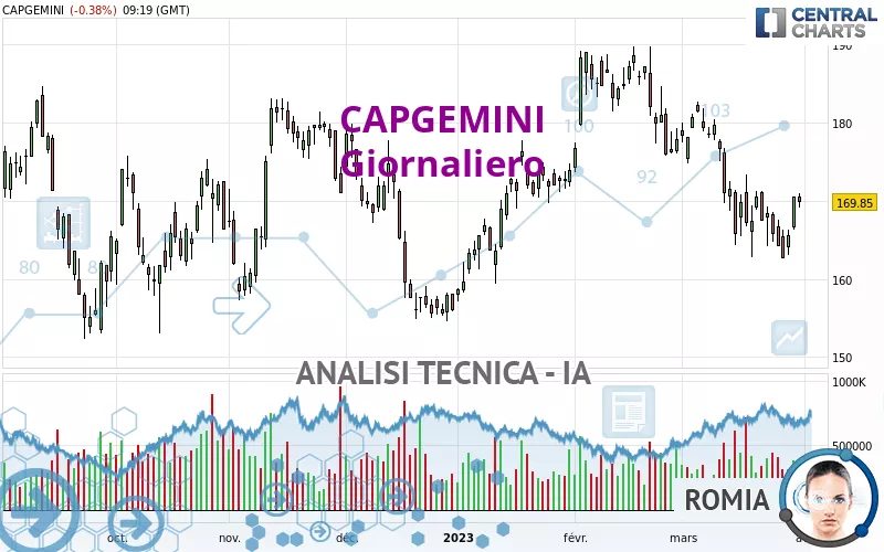 CAPGEMINI - Giornaliero