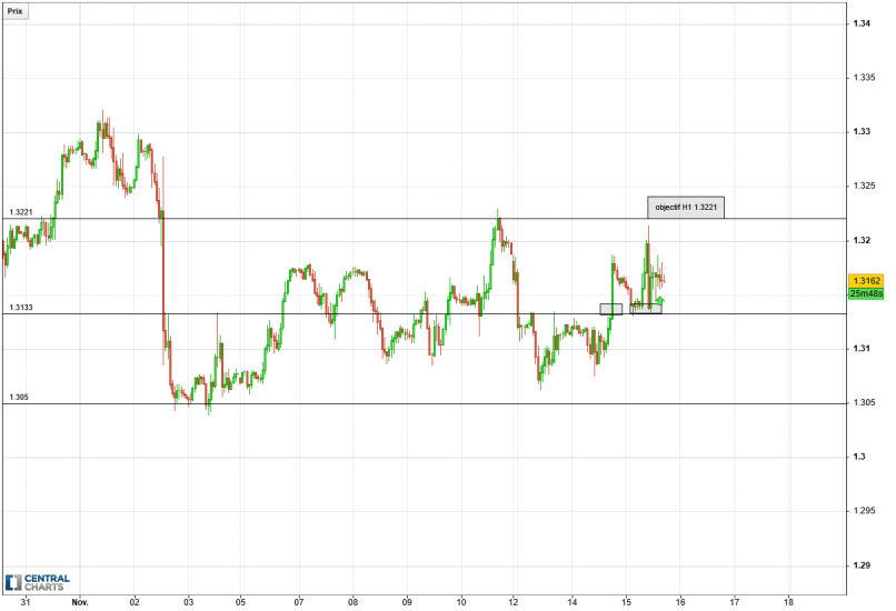 GBP/USD - 1H