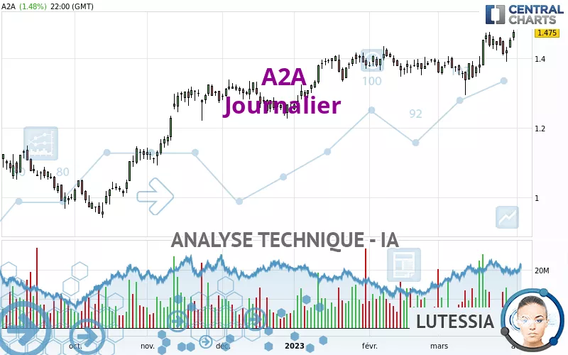 A2A - Journalier