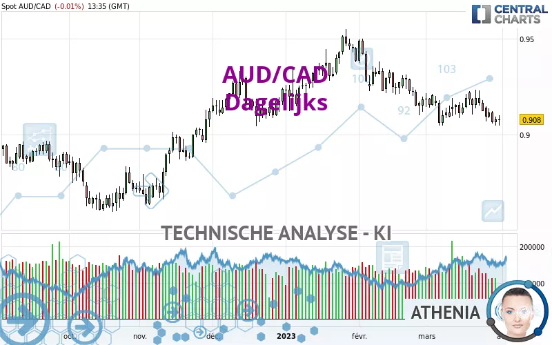 AUD/CAD - Daily