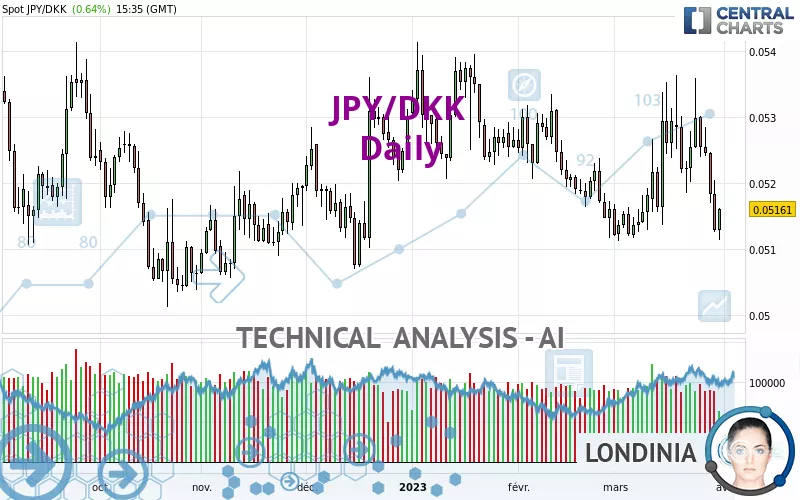 JPY/DKK - Daily