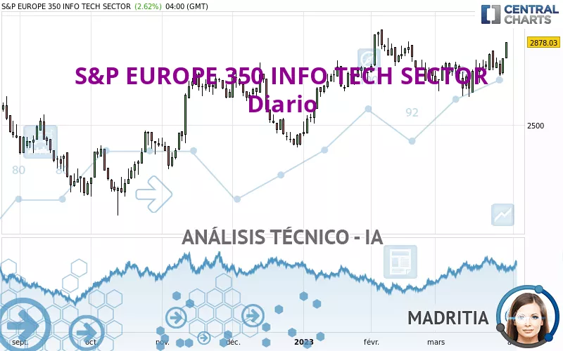 S&amp;P EUROPE 350 INFO TECH SECTOR - Täglich