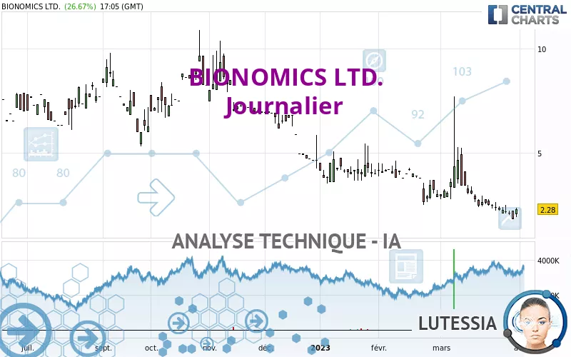 BIONOMICS LTD. - Journalier