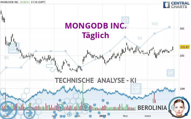 MONGODB INC. - Täglich