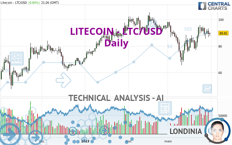 LITECOIN - LTC/USD - Journalier