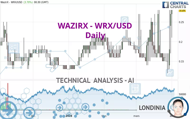 WAZIRX - WRX/USD - Daily