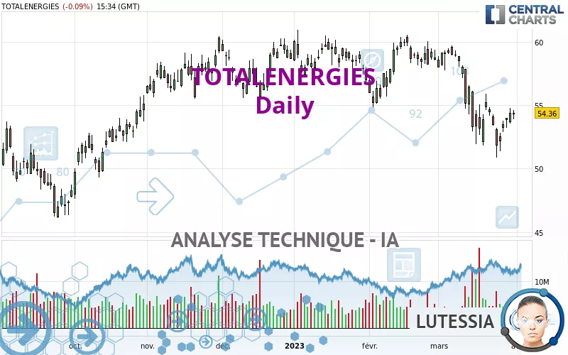 TOTALENERGIES - Dagelijks