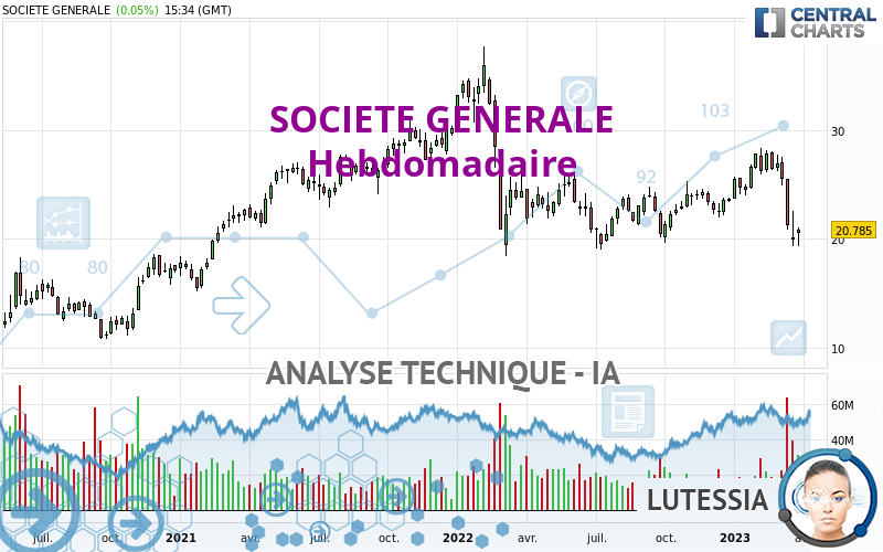 SOCIETE GENERALE - Weekly