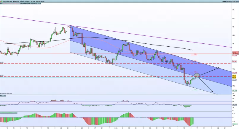 AUD/JPY - 4 Std.