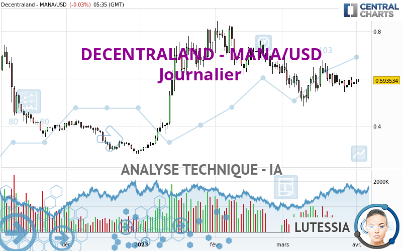 DECENTRALAND - MANA/USD - Daily