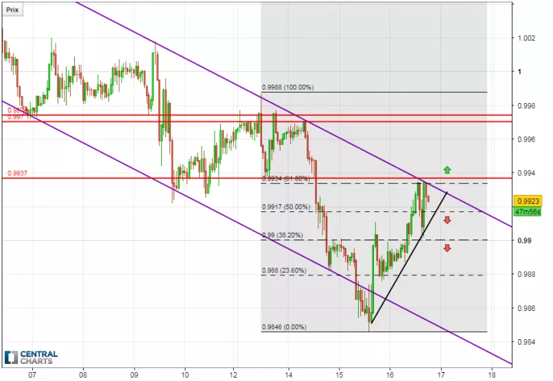 USD/CHF - 1H