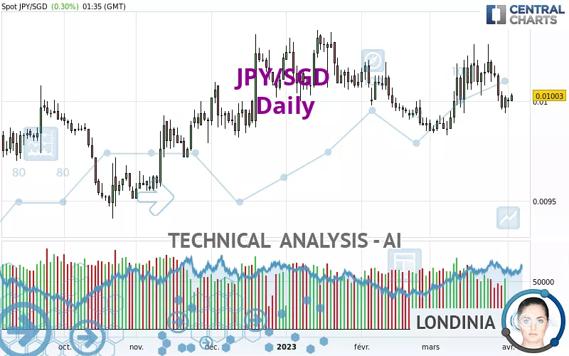 JPY/SGD - Daily