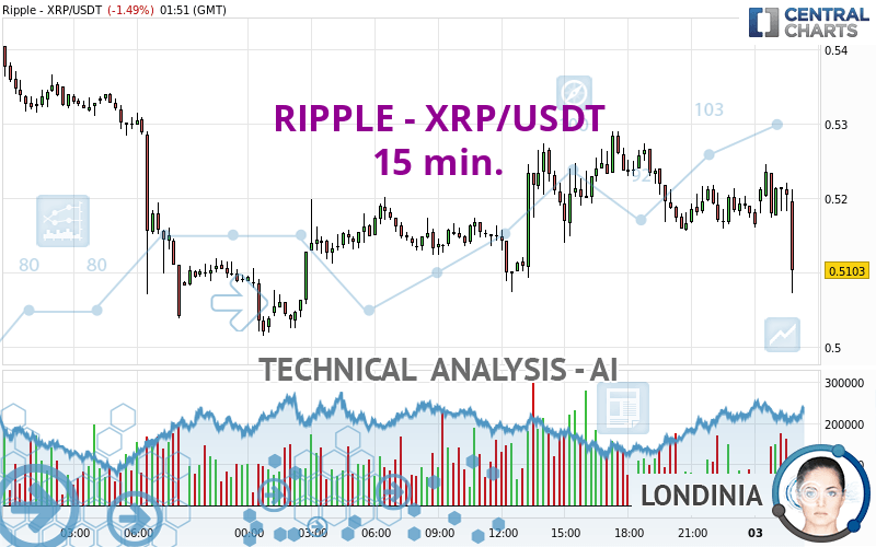 RIPPLE XRP/USDT 15 min. Technical analysis published on 04/03