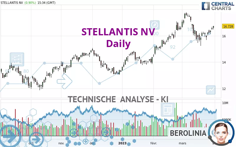 STELLANTIS NV - Täglich