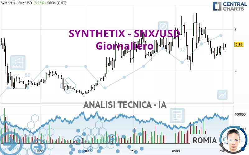 SYNTHETIX - SNX/USD - Giornaliero