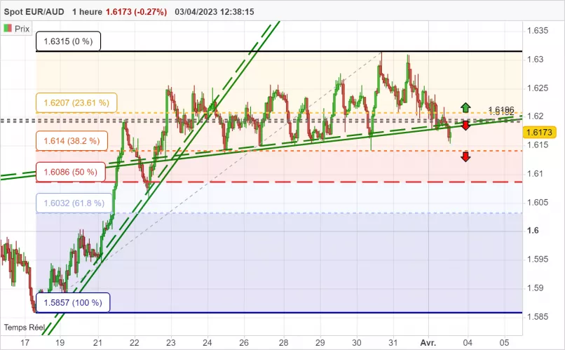 EUR/AUD - 1 Std.