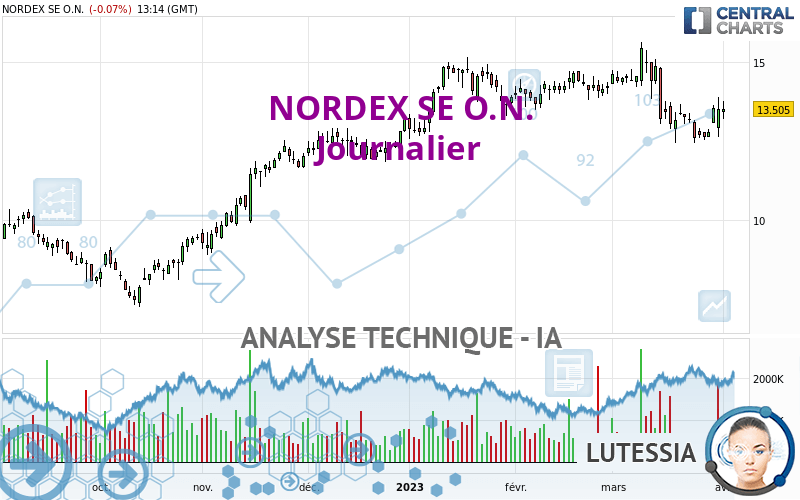 NORDEX SE O.N. - Journalier